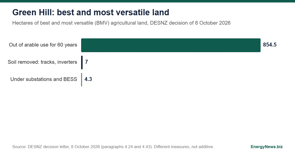 Green Hill 500 MW solar approved on 854 ha of BMV land Bar chart of best and most versatile land at Green Hill Solar Farm: 854.5 hectares out of arable use for 60 years, 7 hectares with soil removed for tracks and inverters, 4.3 hectares under substations and battery storage