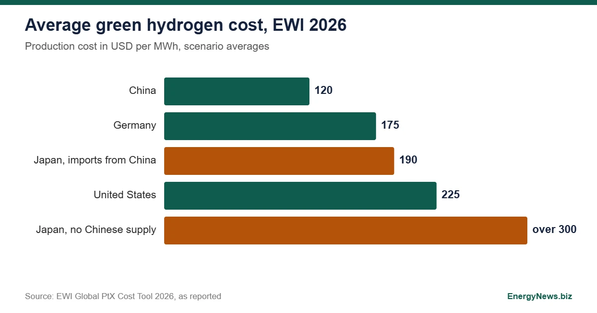 Green Hydrogen Cost: China Leads at $120 per MWh, EWI Finds Bar chart of green hydrogen cost per MWh in China, Germany, Japan and the United States