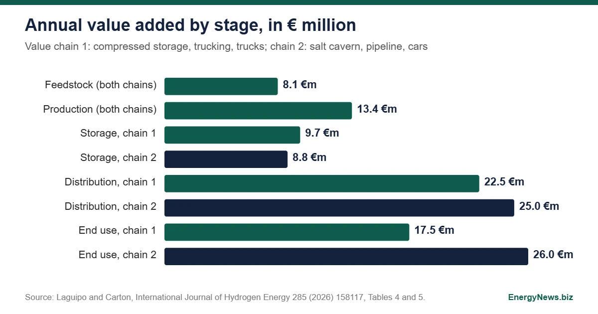 Green hydrogen: Ireland's 30 MW case, €71m to €81m GVA Green hydrogen chart of annual value added by stage in € million: feedstock 8.1, production 13.4, storage 9.7 and 8.8, distribution 22.5 and 25.0, end use 17.5 and 26.0