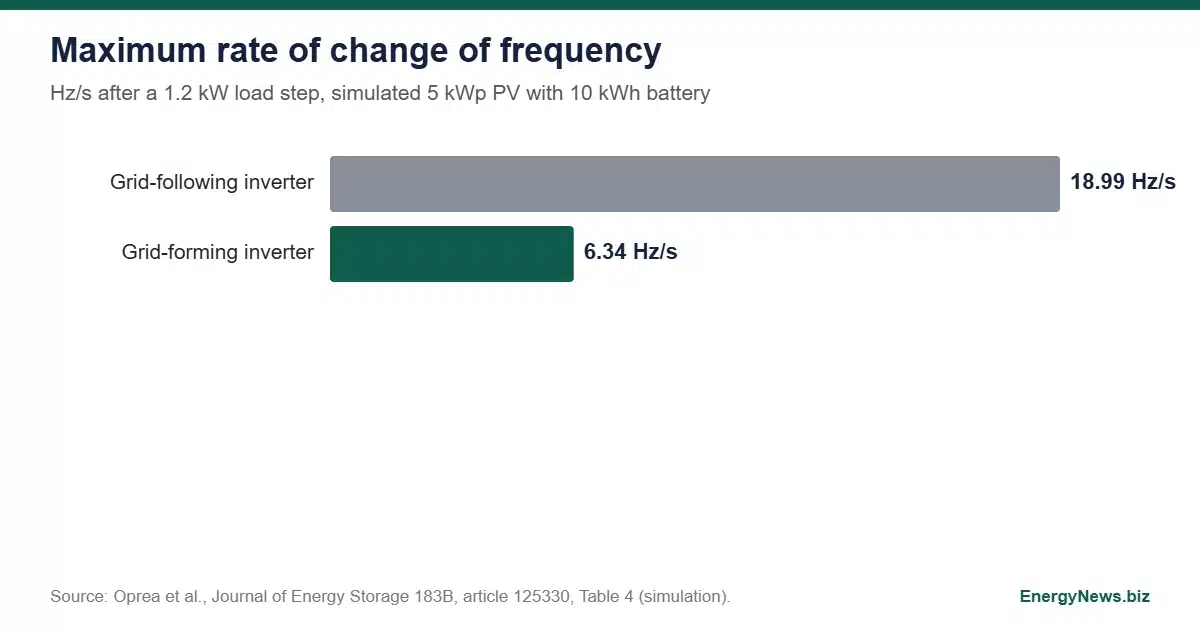 Grid-forming inverters cut RoCoF 66% in PV battery study Grid-forming inverters: simulated maximum RoCoF 6.34 Hz/s versus 18.99 Hz/s for grid-following
