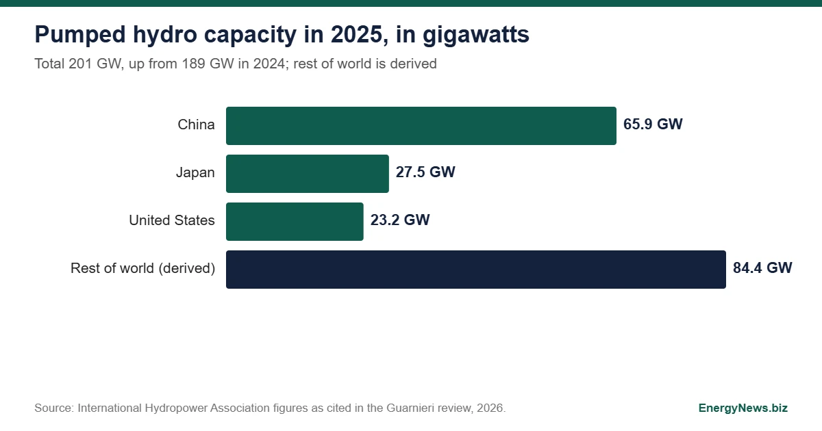 Grid storage review: pumped hydro is 94% of capacity Grid storage chart of pumped hydro capacity in 2025: China 65.9 GW, Japan 27.5, United States 23.2 and rest of world 84.4 derived
