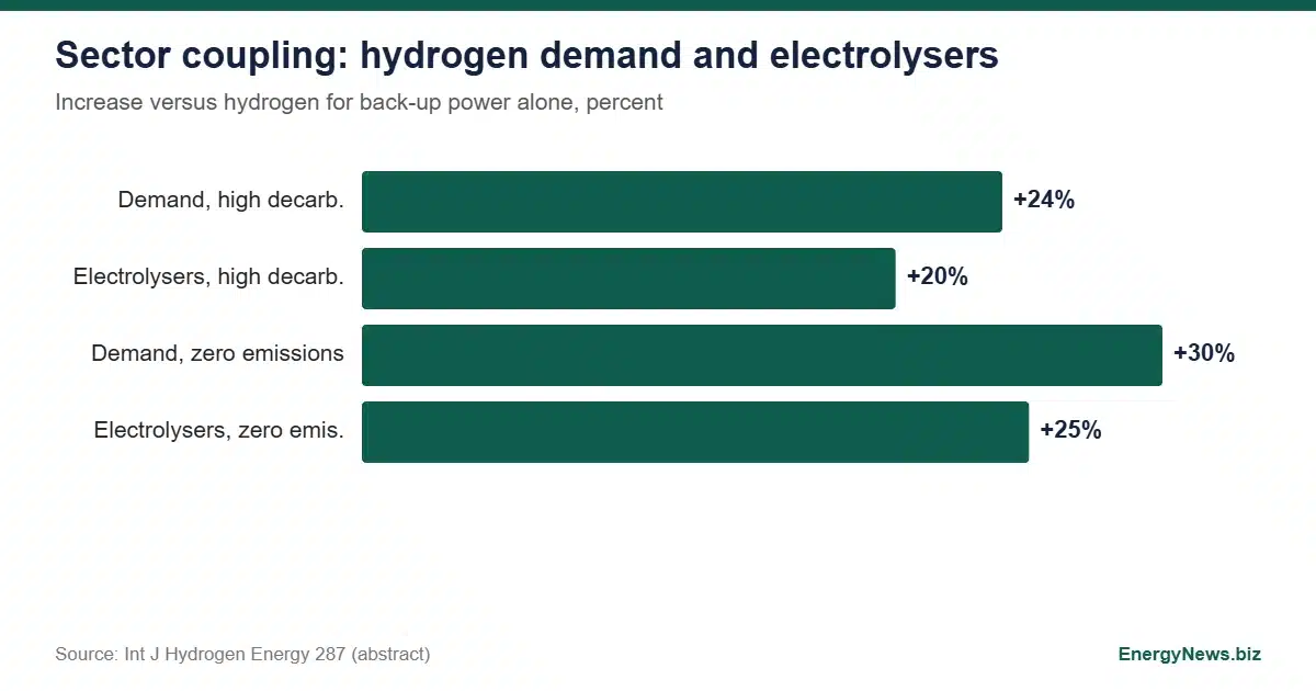 Ammonia Premium, Not Stable Demand, Drives Electrolyser Build Bar chart of hydrogen ammonia sector coupling effect on hydrogen demand and electrolyser capacity