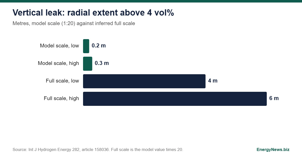 Hydrogen refuelling leaks: 4 to 6 m hazard zone, 1:20 test Bar chart of the radial extent of the high concentration region for a vertical upward hydrogen leak: 0.2 to 0.3 metres at model scale and 4 to 6 metres at inferred full scale