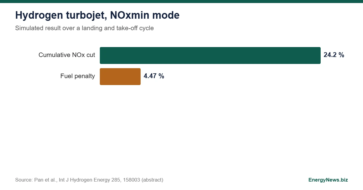 Hydrogen turbojet controller cuts NOx 24.2% in simulation Bar chart of the simulated NOx reduction of 24.2 percent and fuel penalty of 4.47 percent for a hydrogen turbojet in NOxmin mode
