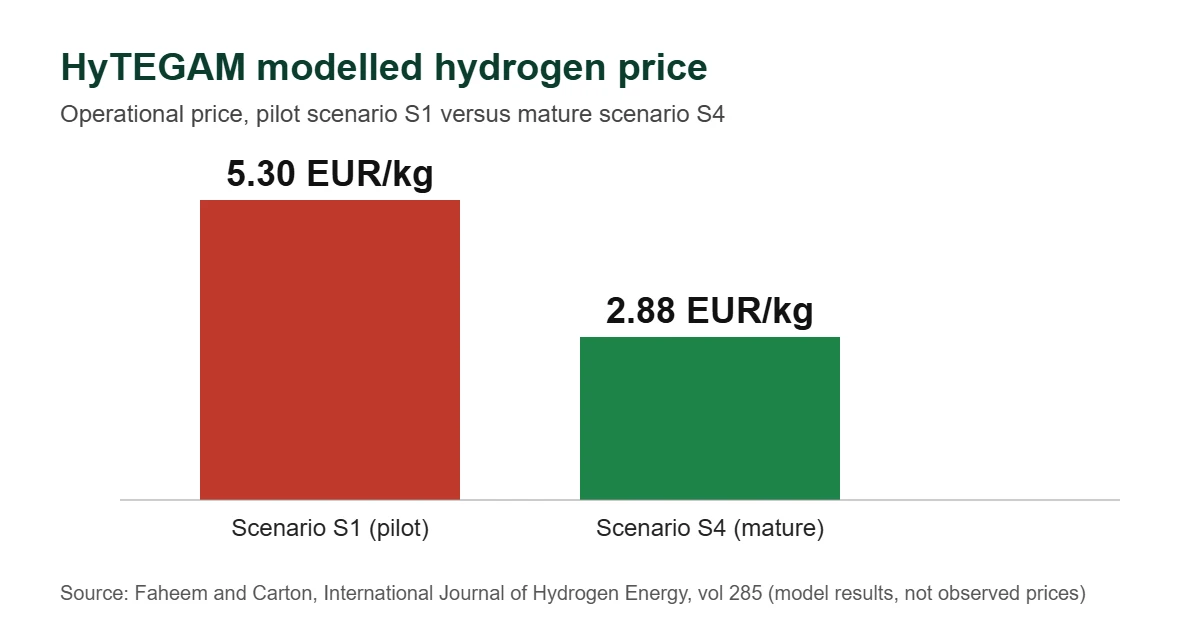 HyTEGAM model: hydrogen price falls from €5.30 to €2.88/kg HyTEGAM model chart of modelled hydrogen price falling from 5.30 to 2.88 EUR per kg