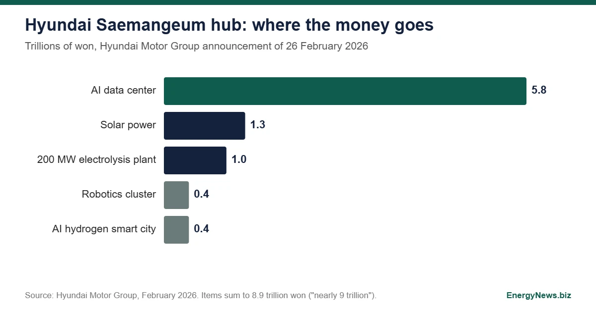 Hyundai's 9tn won Saemangeum plan: 1tn is electrolysis Bar chart of Hyundai Motor Group investment in Saemangeum in trillions of won: AI data center 5.8, solar power 1.3, 200 MW electrolysis plant 1.0, robotics cluster 0.4, AI hydrogen smart city 0.4
