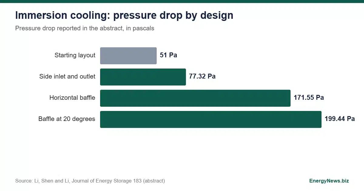 Immersion Cooling Study Ranks Inlet Layout Above Baffles Bar chart of immersion cooling pressure drop for four battery pack designs