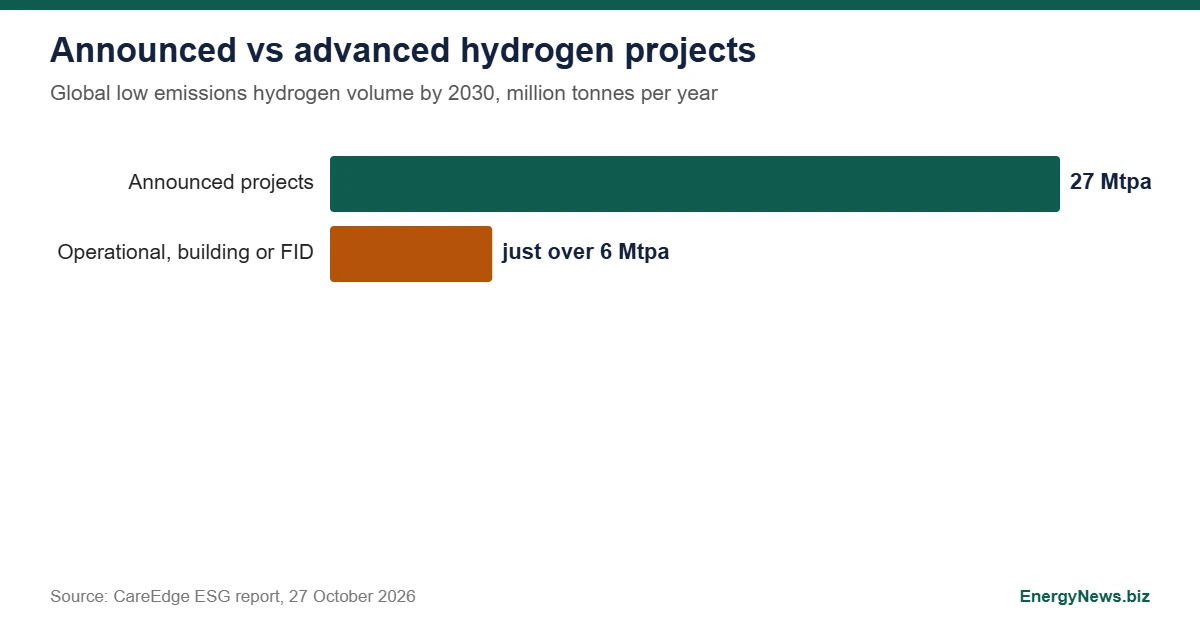 India Green Hydrogen Could Draw $180 to 200 Billion by 2030 Bar chart comparing announced and advanced global hydrogen volume, relevant to India green hydrogen