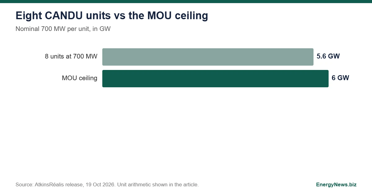 Indiana Nuclear MOU Studies 6 GW of CANDU Reactors Indiana nuclear chart: eight 700 MW CANDU units total 5.6 GW against a 6.0 GW MOU ceiling