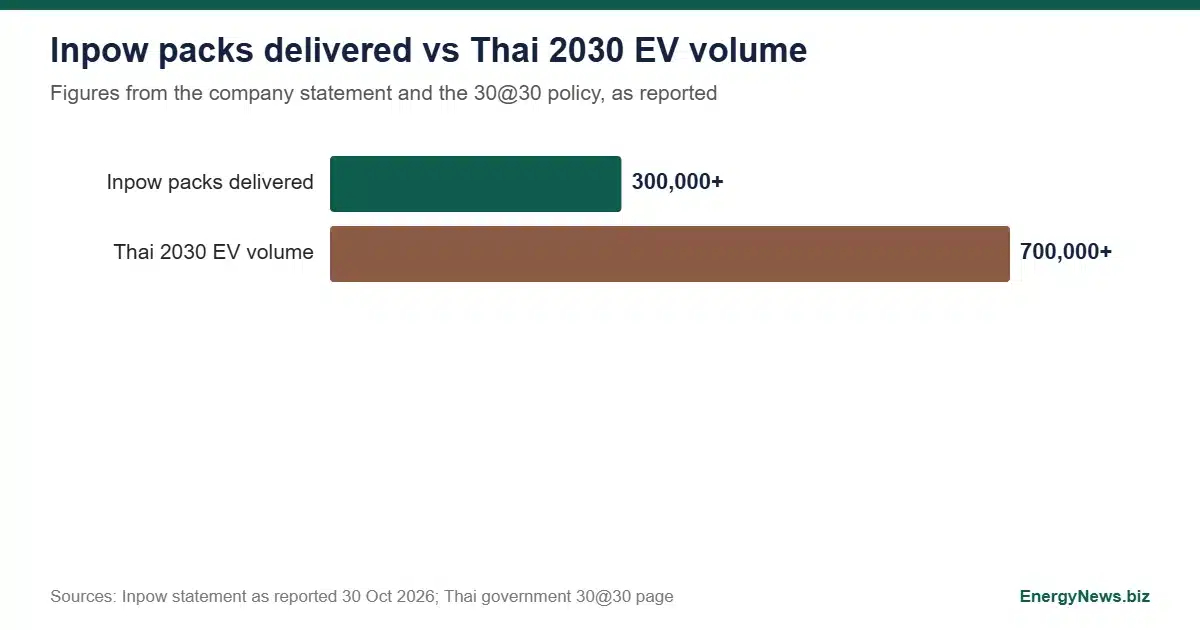 Inpow's Thai pack plant opens without a capacity figure Bar chart comparing the more than 300,000 packs delivered by Inpow with the more than 700,000 electric passenger vehicles that Inpow says Thailand 30@30 policy implies for 2030, context for the Inpow battery plant in Thailand