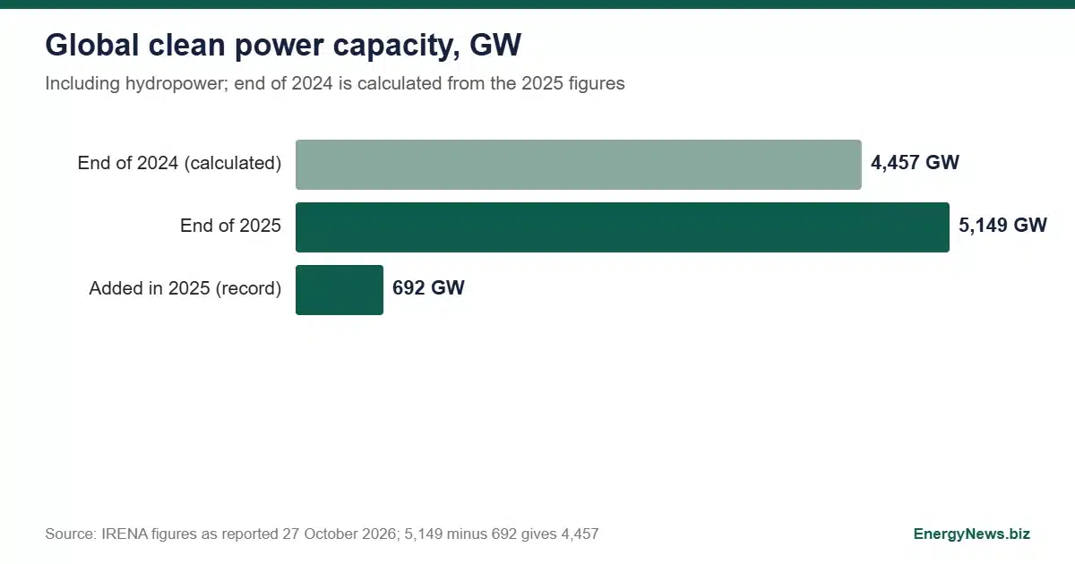IRENA chief: world adds less clean capacity in 2026 as grids lag Bar chart of global clean energy capacity: 4,457 GW at end of 2024, 5,149 GW at end of 2025 and 692 GW added in 2025
