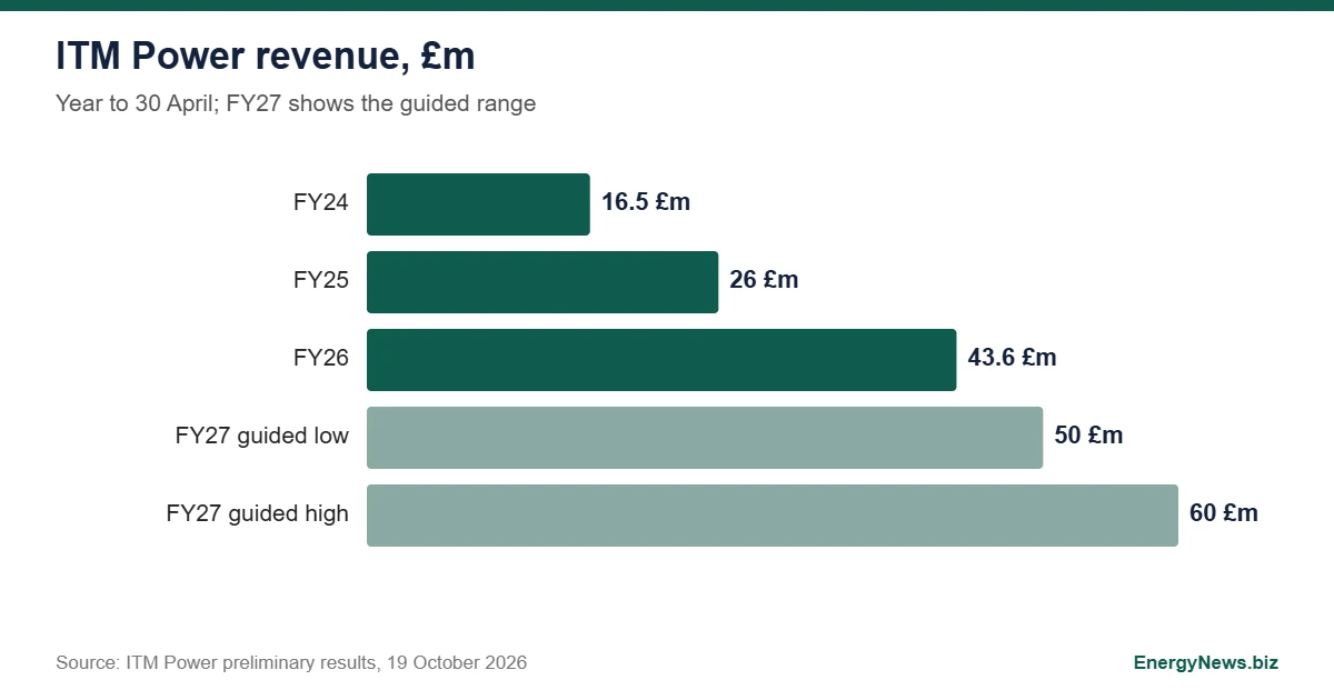 ITM Power FY26 revenue £43.6m, FY27 guided at £50m to £60m Bar chart of ITM Power revenue for FY24, FY25 and FY26 and the guided FY27 range of £50m to £60m