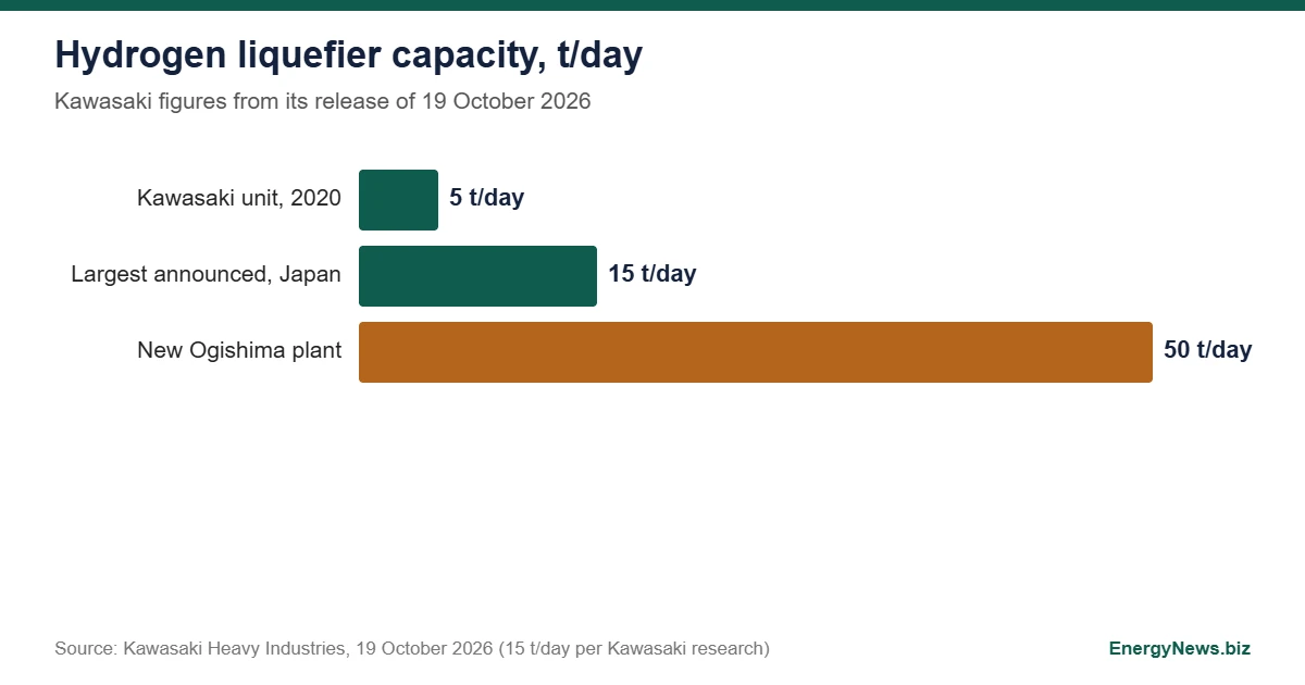 Kawasaki starts building 50 t/day hydrogen liquefier Bar chart of hydrogen liquefier capacity: 5 tonnes per day for the 2020 unit, 15 tonnes per day largest announced in Japan, 50 tonnes per day for the new Ogishima plant