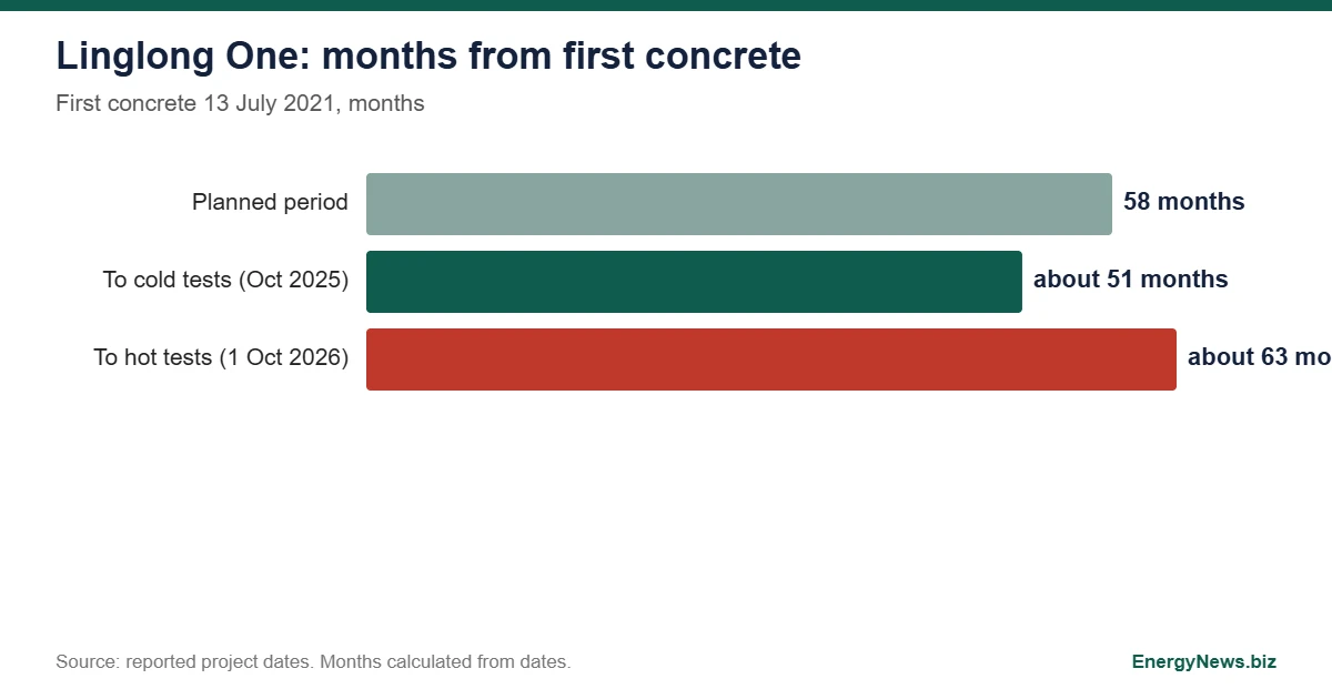 Linglong One SMR Enters Hot Testing Before 2026 Fuel Load Linglong One schedule chart: 58 month plan against about 51 months to cold tests and about 63 months to hot tests