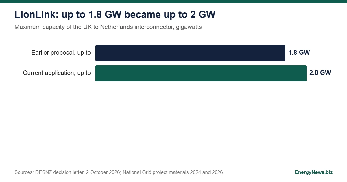LionLink grows to 2 GW and needs no new planning direction Bar chart of LionLink maximum capacity: up to 1.8 gigawatts in the earlier proposal and up to 2.0 gigawatts in the current application