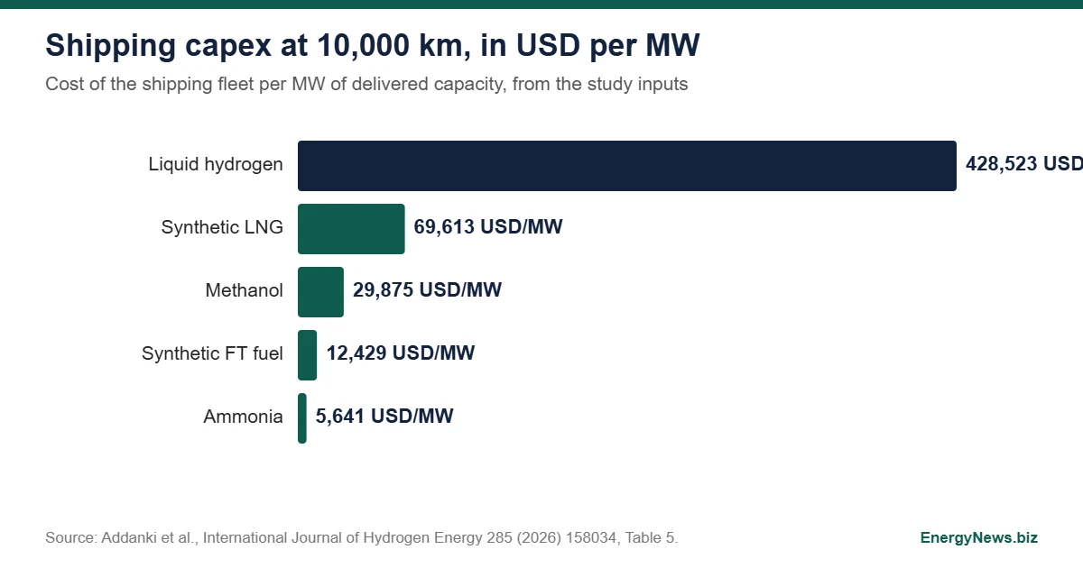 Liquid hydrogen shipping: electricity is 41%+ of cost Liquid hydrogen shipping chart of fleet capex at 10,000 km in USD per MW: liquid hydrogen 428,523, synthetic LNG 69,613, methanol 29,875, synthetic FT fuel 12,429, ammonia 5,641