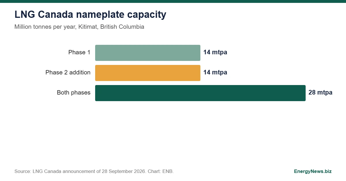 LNG Canada Phase 2 doubles Kitimat to 28 mtpa for CAD 33B Bar chart of LNG Canada capacity: Phase 1 at 14 mtpa, Phase 2 addition 14 mtpa, both phases 28 mtpa