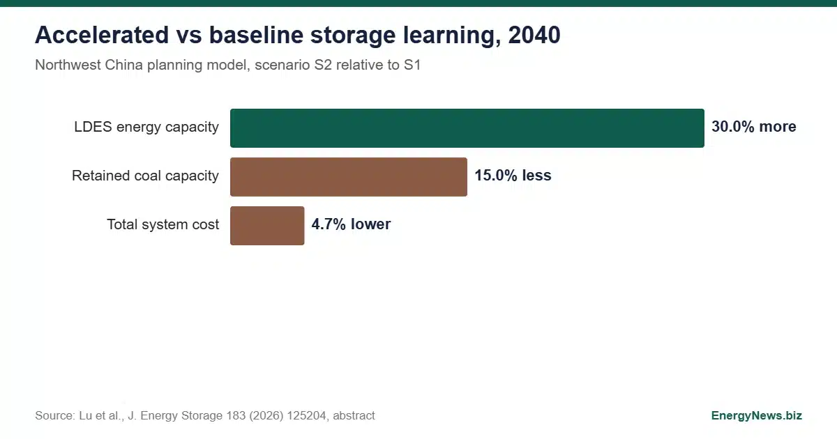 Faster storage learning cuts coal 15% in China 2040 model Bar chart of 2040 differences between accelerated and baseline learning scenarios for long-duration energy storage in a Northwest China model: 30.0% more energy capacity, 15.0% less retained coal capacity, 4.7% lower system cost