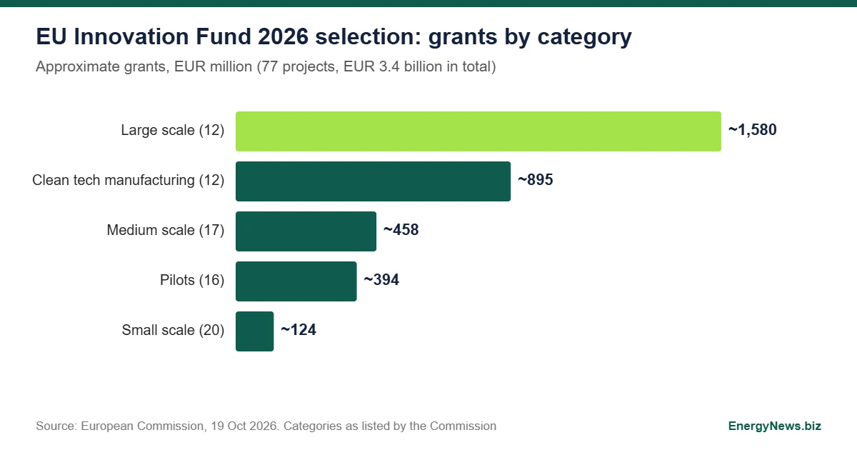 Maersk ammonia carriers: RIPPLE retrofit in Innovation Fund Maersk ammonia carriers chart: EU Innovation Fund 2026 grants by project category in euro million