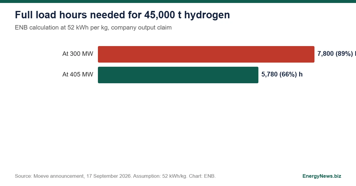 Moeve Huelva hydrogen: 45,000 t needs 5,780 full load hours Bar chart of full load hours needed to make 45,000 tonnes of hydrogen: 7,800 hours at 300 MW and 5,780 hours at 405 MW