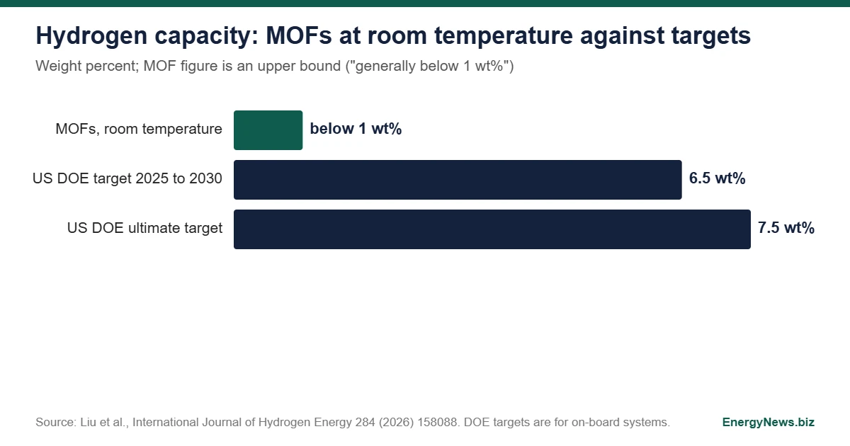 MOFs for hydrogen: under 1 wt% at room temperature vs 6.5 Bar chart of hydrogen storage capacity in weight percent: metal organic frameworks at room temperature below 1, US DOE target for 2025 to 2030 6.5, ultimate target 7.5