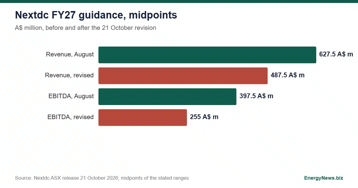Nextdc cuts guidance by A$140m as grid works for M3 stall Bar chart of Nextdc FY27 revenue and EBITDA guidance midpoints before and after the M3 power delay