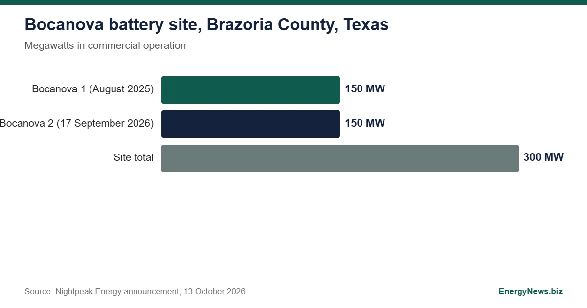 Nightpeak's 300 MW Bocanova site now operating in ERCOT Bar chart of the Bocanova battery site in Texas in megawatts: Bocanova 1 150, Bocanova 2 150, site total 300