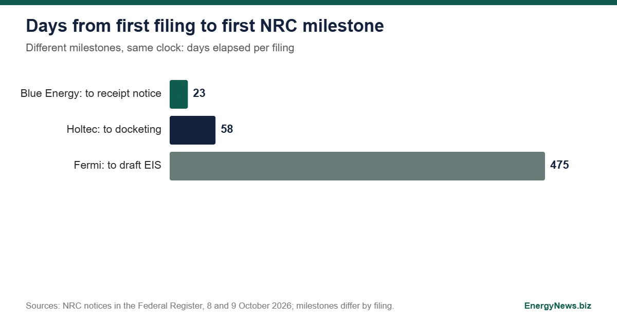 7 reactors, 3 NRC filings: Fermi, Blue Energy, Holtec Bar chart of days from first filing to the first NRC milestone: 23 days for Blue Energy to the receipt notice, 58 days for Holtec to docketing, 475 days for Fermi America to the draft environmental impact statement