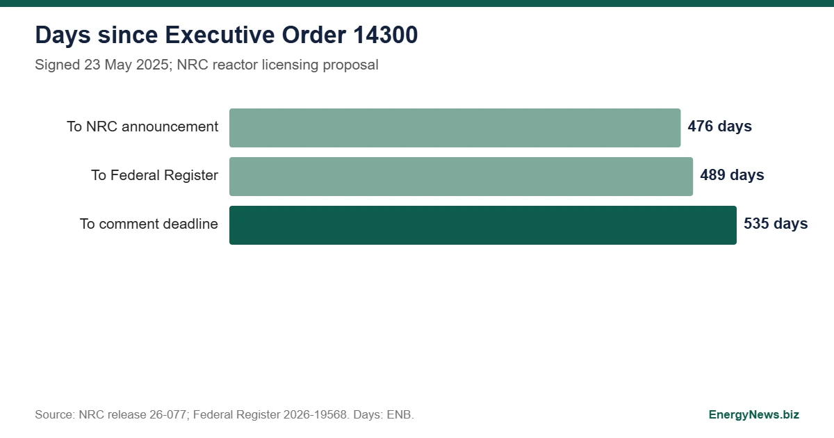 NRC proposes reactor licensing overhaul; comments due 9 Nov Bar chart of days since Executive Order 14300: 476 to NRC announcement, 489 to Federal Register notice, 535 to the comment deadline