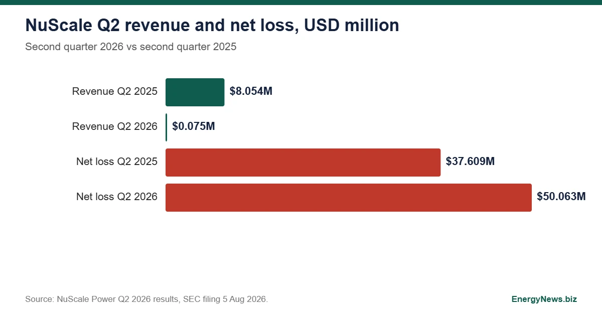 NuScale Revenue Falls to $75,000 as Net Loss Hits $50.1M NuScale revenue chart: Q2 2026 revenue of $0.075 million against $8.054 million a year earlier, with net loss of $50.063 million