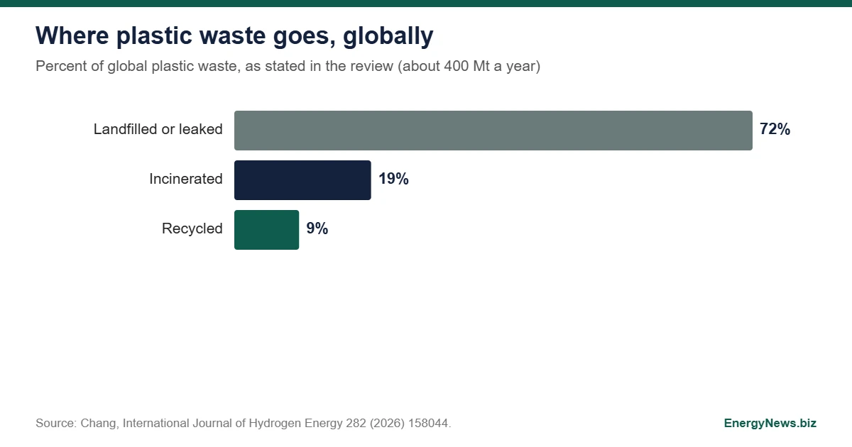 PET waste electrolysis: up to 1 V less for hydrogen Bar chart of the fate of global plastic waste: 72 percent landfilled or leaked, 19 percent incinerated, 9 percent recycled