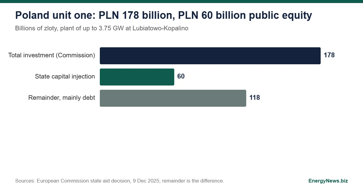 Poland's 2036 nuclear date was set in 2025, not this week Bar chart of Poland first nuclear plant financing: PLN 178 billion total investment, PLN 60 billion state capital injection, PLN 118 billion remainder financed mainly by debt