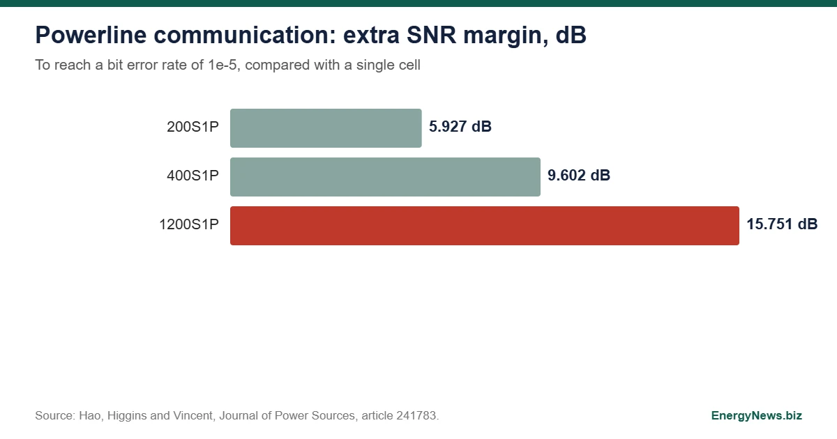 Powerline Communication Tested for Battery Packs to 1200S1P Powerline communication chart: extra SNR margin of 5.927 dB for 200S1P, 9.602 dB for 400S1P and 15.751 dB for 1200S1P packs