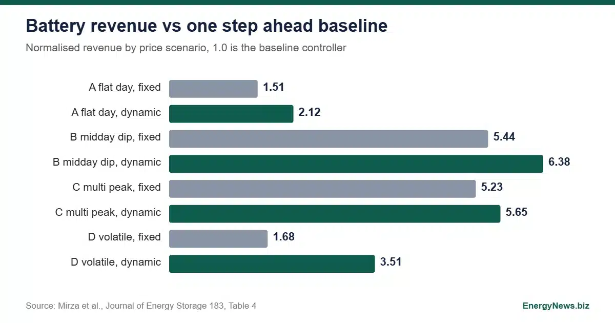 Proactive Battery Control Study Finds a 9.23% Revenue Gain Bar chart of proactive battery control revenue, fixed versus dynamic preview, four NEM price scenarios