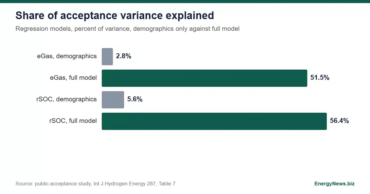 Public Acceptance of Hydrogen: German Survey of 1,201 People Bar chart of variance in public acceptance of hydrogen explained by demographics and by attitudes