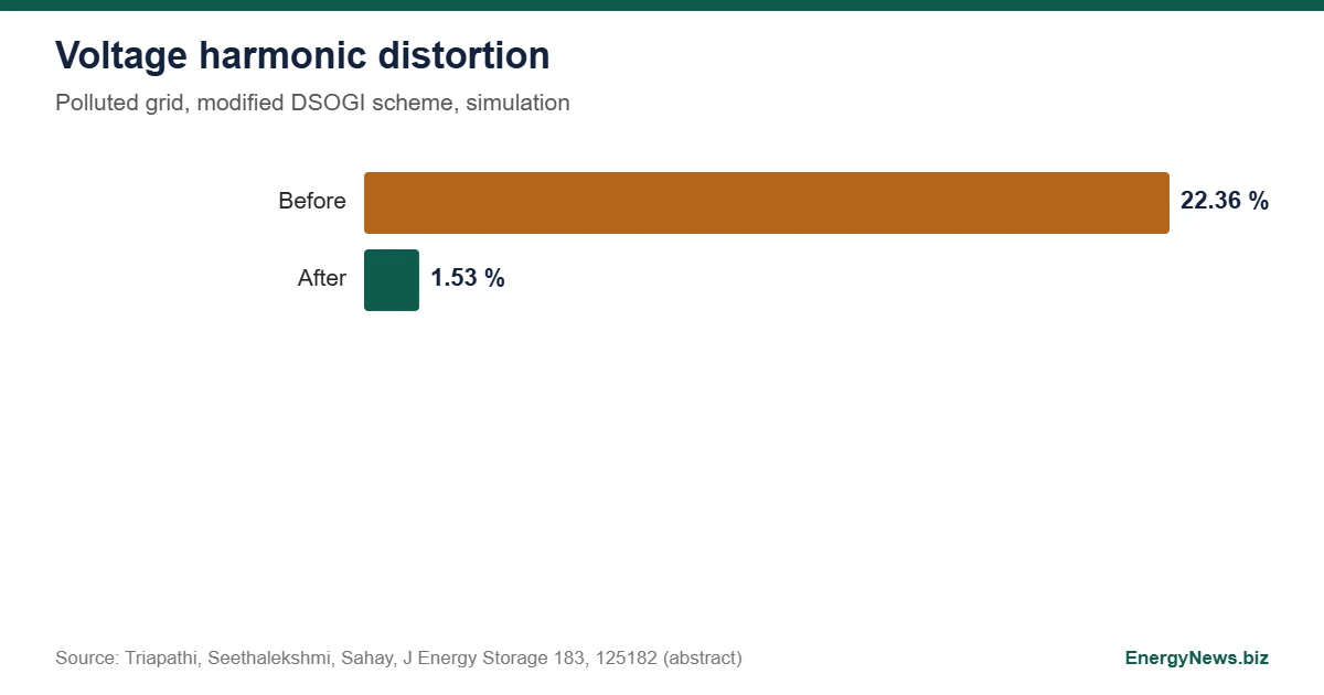 PV battery control cuts voltage THD from 22.36% to 1.53% Bar chart of voltage harmonic distortion falling from 22.36 percent to 1.53 percent with the modified DSOGI scheme