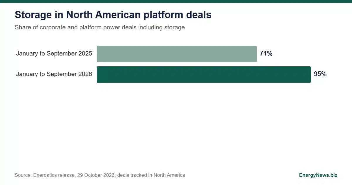 Renewables M&A reaches $80bn as storage spreads across deals Bar chart of renewables M&A deals including storage in North America: 71% a year earlier and 95% in 2026