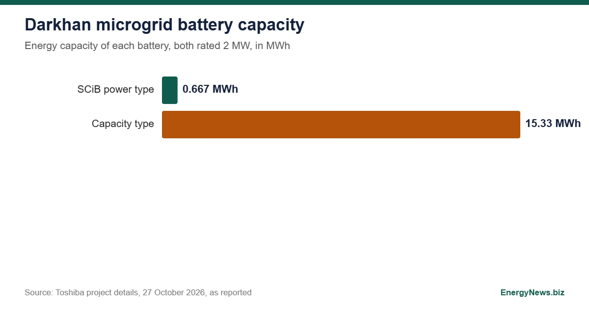 Toshiba SCiB Battery Paired With 7.66 Hour BESS in Mongolia Bar chart of SCiB battery and capacity type battery energy in MWh at Darkhan, Mongolia