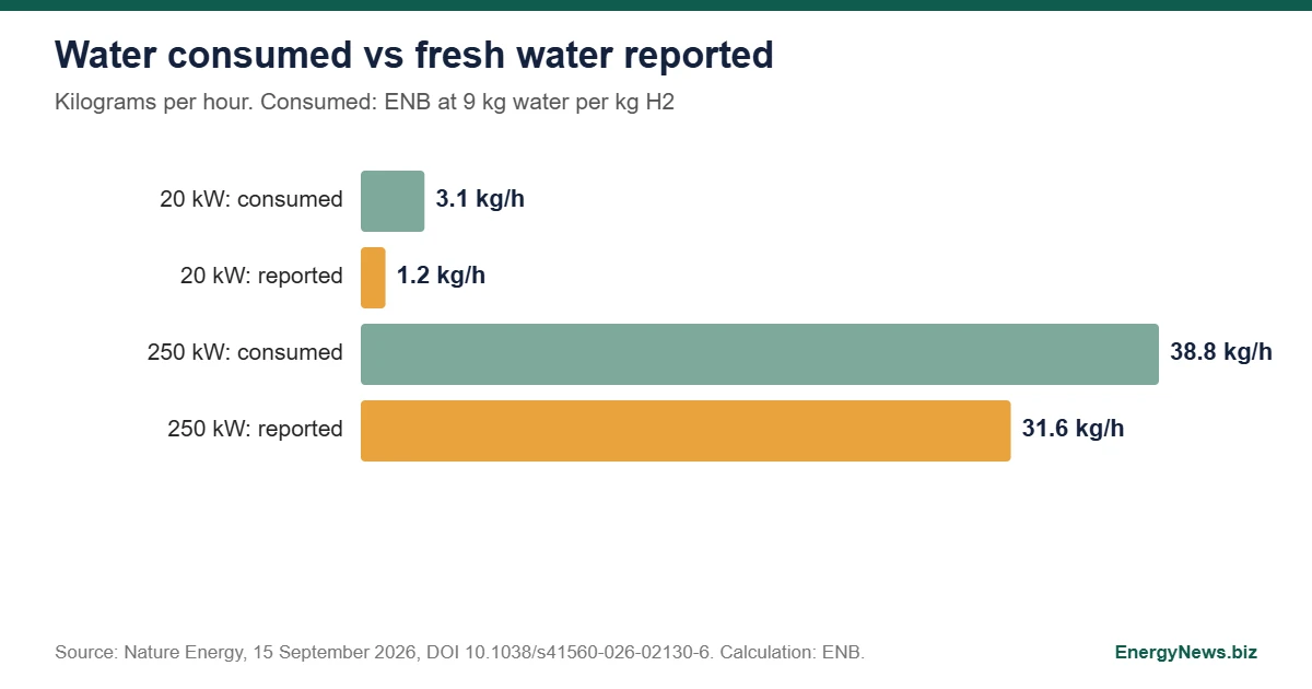 Seawater electrolysis pilot at 250 kW lifts efficiency 14.4% Bar chart of water consumed by electrolysis against fresh water reported: 3.1 against 1.2 kg per hour at 20 kW, 38.8 against 31.6 kg per hour at 250 kW