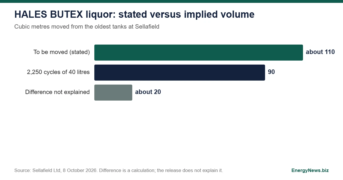 Sellafield: £2.7bn a year and its oldest tanks now empty Bar chart of BUTEX liquor at Sellafield HALES: about 110 cubic metres stated to move, 90 cubic metres implied by 2,250 transfers of 40 litres, and about 20 cubic metres not explained