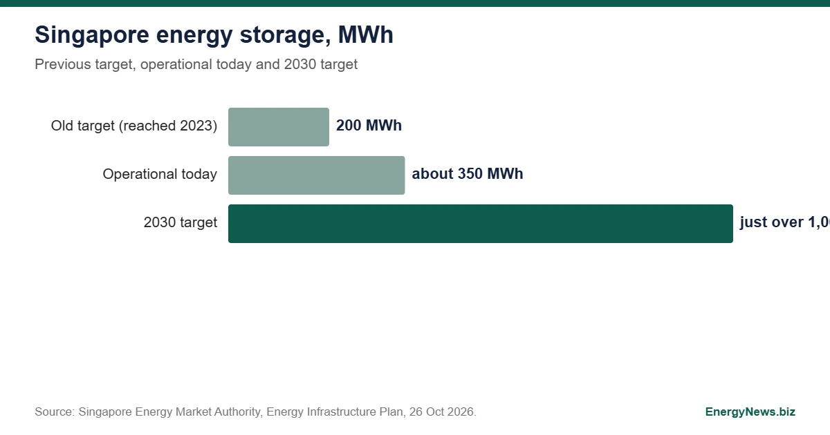 Singapore Energy Storage Target Rises to 1 GWh by 2030 Singapore energy storage chart: 200 MWh old target, about 350 MWh operational and a 2030 target of just over 1,000 MWh