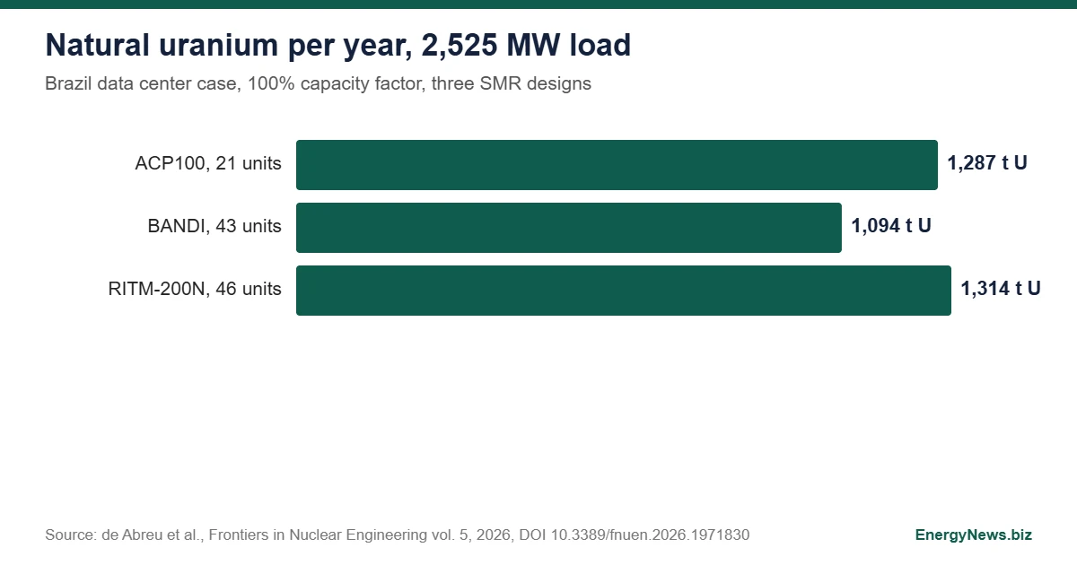 SMR data centers: Brazil study counts 21 to 46 reactors SMR data centers bar chart of annual natural uranium demand: ACP100 1,287 t, BANDI 1,094 t, RITM-200N 1,314 t for a 2,525 MW load