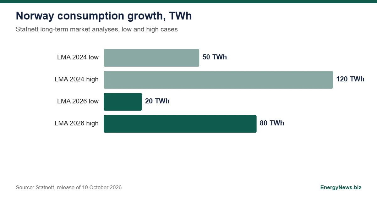 Statnett LMA 2026 cuts Norway demand growth to 20 to 80 TWh Statnett LMA bar chart of projected Norwegian consumption growth: LMA 2024 low 50 and high 120 TWh, LMA 2026 low 20 and high 80 TWh