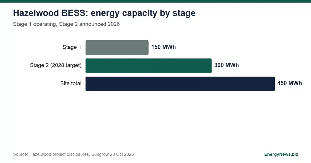 Sungrow supplies ENGIE Hazelwood BESS 2, 150 MW / 300 MWh Hazelwood BESS energy capacity by stage: 150 MWh, 300 MWh and 450 MWh in total