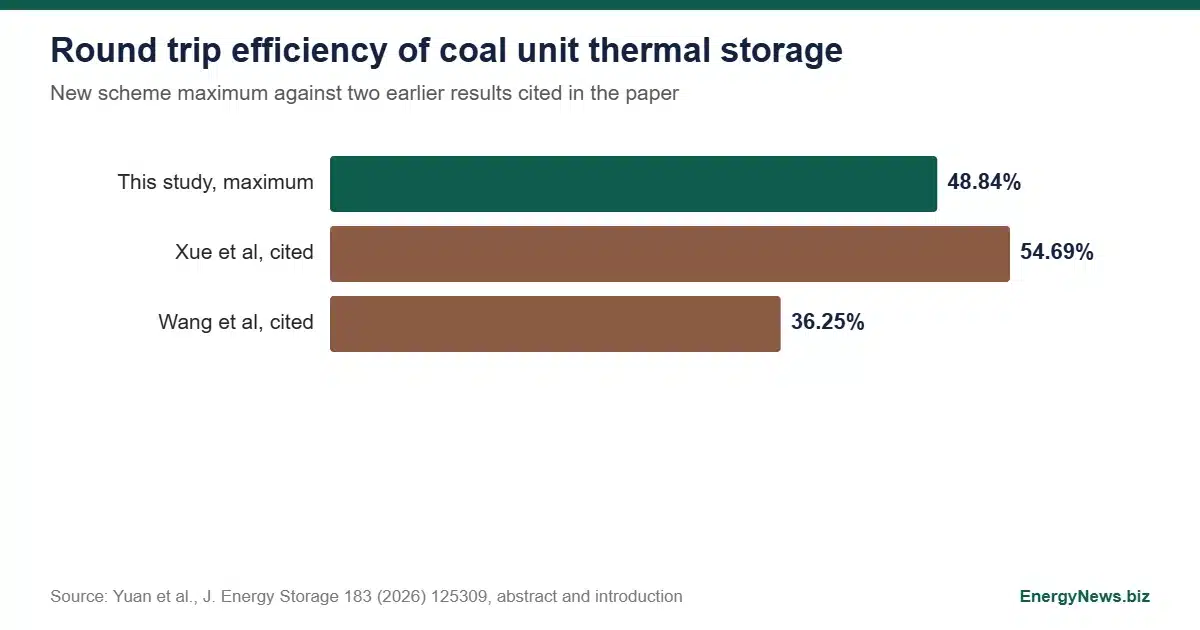 Molten salt storage on a coal unit: 4.1 year payback Bar chart comparing the 48.84% maximum equivalent round trip efficiency of a new thermal energy storage scheme for coal-fired units with 54.69% and 36.25% results cited in the paper