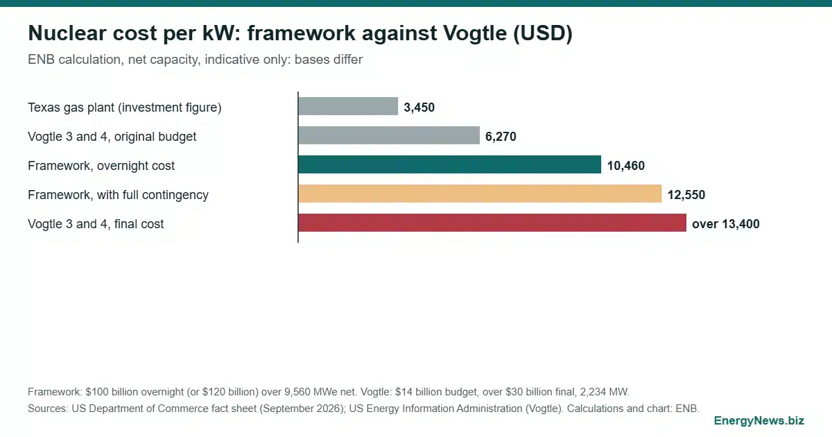 US Korea nuclear framework prices eight reactors at $100B Bar chart of cost per kW for the US Korea nuclear framework compared with Vogtle original and final cost and a Texas gas plant