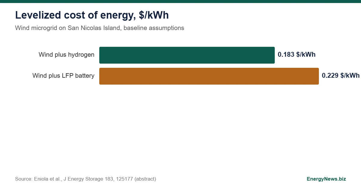 Wind microgrid study: hydrogen $0.183/kWh, battery $0.229 Bar chart of levelized cost of energy: wind plus hydrogen 0.183 dollars per kWh and wind plus LFP battery 0.229 dollars per kWh